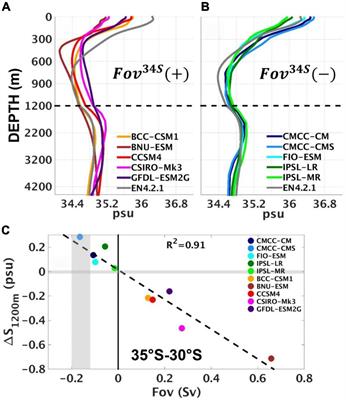 Variability and Feedbacks in the Atlantic Freshwater Budget of CMIP5 Models With Reference to Atlantic Meridional Overturning Circulation Stability